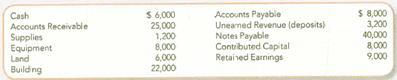 Recording and Posting Accrual Basis Journal Entries Ricky's Piano Rebuilding Company has been operating for one year (2012). At the start of 2013, its income statement accounts had zero balances and its balance sheet account balances were as follows: Required: 1. Create T-accounts for the balance sheet accounts and for these additional accounts: Service Revenue, Rent Revenue, Wages Expense, and Utilities Expense. Enter the beginning balances. 2. Prepare journal entries for the following January 2013 transactions, using the letter of each transaction as a reference: a. Received a $500 deposit from a customer who wanted her piano rebuilt in February. b. Rented a part of the building to a bicycle repair shop; $300 rent received for January. c. Delivered five rebuilt pianos to customers who paid $14,500 in cash. d. Delivered two rebuilt pianos to customers for $7,000 charged on account. e. Received $6,000 from customers as payment on their accounts. f. Received an electric and gas utility bill for $350 for January services to be paid in February. g. Ordered $800 in supplies. h. Paid $1,700 on account in January. i. Paid $10,000 in wages to employees in January for work done this month. j. Received and paid cash for the supplies in (g). Post the journal entries to the T-accounts. Show the unadjusted ending balances in the T-accounts.