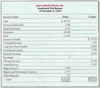 Preparing Financial Statements from a Trial Balance (Dividends Included) The following accounts are taken from Equilibrium Riding, Inc., a company that specializes occupational therapy and horseback riding lessons, as of December 31, 2013. Required : Using the unadjusted trial balance provided, create a classified Balance Sheet, Statement of Retained Earnings, and Income Statement for Equilibrium Riding, Inc., for the year ended December 31, 2013. (These financial statements would be considered preliminary because they use unadjusted balances.) TIP : Create the Income Statement first followed by the Statement of Retained Earnings, and finally the classified Balance Sheet. Follow the formats presented in Exhibits 12, 1, 3, and 2.13.