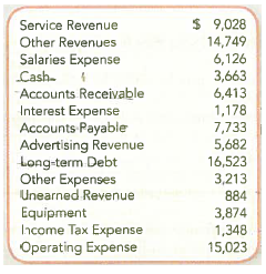 Preparing an Income Statement The following accounts are taken from the December 31, 2010, financial statements of Time Warner, Inc. (Amounts are in millions.) Required : Prepare an Income Statement for the year ended December 31, 2010. TIP : Some of the above accounts are not reported on the income statement. TIP : List expenses in order of size except for income taxes, which should be listed last.