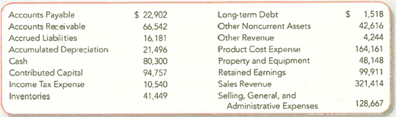 Preparing an Adjusted Trial Balance, Closing Journal Entry, and Post-Closing Trial Balance Building on its brand's success in boardsports, Volcom, Inc , has become a premium designer, marketer, and distributor of clothing and accessories for young men and women. The following is a list of accounts and amounts reported for the fiscal year ended December 31, 2010. The accounts have normal debit or credit balances and the dollars are rounded to the nearest thousand. Required: 1. Prepare an adjusted trial balance at December 31, 2010. Is the Retained Earnings balance of $99,911 the amount that would be reported on the balance sheet as of December 31, 2010 TIP: Volcom, Inc., did not declare a dividend during 2010 but it did earn net income. 2. Prepare the closing entry required at December 31, 2010. 3. Prepare a post-closing trial balance at December 31, 2010.