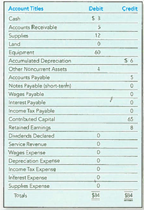 From Recording Transactions (Including Adjusting Journal Entries) to Preparing Financial Statements and Closing Journal Entries (Chapters 2,3, and 4) Brothers Harry and Herman Hausyerday began operations of their machine shop (H H Tool, Inc.) on January 1, 2010. The annual reporting period ends December 31. The trial balance on January 1, 2012, follows (the amounts are rounded to thousands of dollars to simplify): Transactions during 2012 (summarized in thousands of dollars) follow: a. Borrowed $12 cash on a six-month note payable dated March 1, 2012. b. Purchased land for future building site, paid cash, $9. c. Earned revenues for 2012, $160, including $40 on credit and $120 collected in cash. d. Issued additional shares of stock for $3. e. Recognized wages expense for 2012, $85 paid in cash. f. Collected accounts receivable, $24. g. Purchased other noncurrent assets, $ 10 cash. h. Paid accounts payable, $13. i. Purchased supplies on account for future use, $18. j. Signed a $25 service contract to start February 1, 2013. k. Declared and paid a cash dividend, $17. Data for adjusting journal entries: l. Supplies counted on December 31, 2012, $10. m. Depreciation for the year on the equipment, $6. n. Accrued interest of $1 on notes payable. o. Wages earned not yet paid or recorded, $12. p. Income tax for the year was $8. It will be paid in 2013. Required: 1. Set up T-accounts for the accounts on the trial balance and enter beginning balances. 2. Record journal entries for transactions ( a ) through ( k ), and post them to the T-accounts. 3. Prepare an unadjusted trial balance. 4. Record and post the adjusting journal entries ( l ) through ( p ). 5. Prepare an adjusted trial balance. 6. Prepare an income statement, statement of retained earnings, and balance sheet. 7. Prepare and post the closing journal entries. 8. Prepare a post-closing trial balance. 9. How much net income did H H Toot, Inc., generate during 2012 What was its net profit margin Is the company financed primarily by liabilities or stockholders' equity What is its current ratio