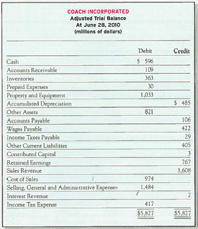 Identifying Adjustments by Scanning a Trial Balance Coach, Inc. -the maker of handbags and other women's and men's accessories-was previously owned by Sara Lee Corporation until April 2001, when Coach was spun off as a separate company. Assume the following were reported in Coach's adjusted trial balance and were used to prepare its June 28, 2010, year-end financial statements. Required: 1. Based on the information in the trial balance, list two pairs of balance sheet and income statement accounts that likely required deferral adjustments as of June 28 (no computations are necessary). 2. Based on the information in the trial balance, list' two pairs of balance sheet and income statement accounts that likely required accrual adjustments as of June 28 (no computations are necessary).
