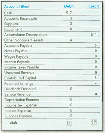 From Recording Transactions (Including Adjusting Journal Entries) to Preparing Financial Statements and Closing Journal Entries (Chapters 2, 3, and 4) Drs. Glenn Feltham and Gary Entwistle began operations of their physical therapy clinic called Northland Physical Therapy on January 1, 2011. The annual reporting period ends December 31. The trial balance on January 1, 2012, was as follows {the amounts are rounded to thousands of dollars to simplify): Transactions during 2012 (summarized in thousands of dollars) follow: a. Borrowed $22 cash on July 1, 2012, signing a six-month note payable. b. Purchased equipment for $25 cash on July 1, 2012. c. Issued additional shares of stock for $5. d. Earned revenues for 2012 of $55, including $8 on credit and $47 received in cash. e. Recognized wages expense for 2012 of $30, paid in cash. f. Purchased other noncurrent assets, $3 cash. g. Collected accounts receivable, $9. h. Purchased supplies on account for future use, $7. i. Paid accounts payable, $10. j. Received a $3 deposit from a hospital for a contract to start January 5, 2013. k. Declared and paid a cash dividend, $4 Data for adjusting journal entries: l. Supplies of $3 were counted on December 31, 2012. m. Depreciation for 2012, $4. n. Accrued interest of $ 1 on notes payable, o. Wages incurred not yet paid or recorded, $3. p. Income tax expense for 2012 was $4, and will be paid in 2013. Required: 1. Set up T-accounts for the accounts on the trial balance and enter beginning balances. 2. Record journal entries for transactions ( a ) through ( k ), and post them to the T-accounts. 3. Prepare an unadjusted trial balance. 4. Record and post the adjusting journal entries ( l ) through ( p ). 5. Prepare an adjusted trial balance. 6. Prepare an income statement, statement of retained earnings, and balance sheet. 7. Prepare and post the closing journal entries. 8. Prepare a post-closing trial balance. 9. How much net income did the physical therapy clinic generate during 2012 What was its net profit margin Is the business financed primarily by liabilities or stockholders' equity What is its current ratio