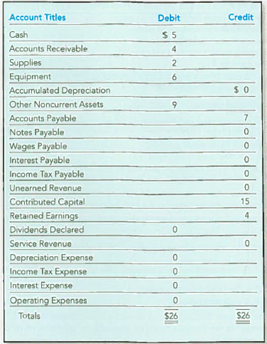 From Recording Transactions (including Adjusting Journal Entries) to Preparing Financial Statements and Closing Journal Entries (Chapters 2, 3, and 4) Alison and Chuck Renny began operations of their furniture repair shop (Lazy Sofa Furniture, Inc.) on January 1, 2011. The annual reporting period ends December31. The trial balance on January 1, 2012, appears on the following page (amounts are rounded to thousands of dollars to simplify): Transactions during 2012 (summarized in thousands of dollars) follow: a. Borrowed $21 cash on July 1, 2012, signing a six-month note payable. b. Purchased equipment for $18 cash on July 1, 2012. c. Issued additional shares of stock for $5. d. Earned revenues for 2012 in the amount of $65, including $9 on credit and $56 received in cash. e. Recognized operating expenses for 2012, $35, including $7 on credit and $28 in cash. f. Purchased additional equipment, $3 cash. g. Collected accounts receivable, $8. h. Paid accounts payable, $11. i. Purchased on account supplies for future use, $10. j. Received a $3 deposit on work to start January 15, 2013. k. Declared and paid a cash dividend, $10. Data for adjusting journal entries: l. Supplies of $4 were counted on December 31, 2012. m. Depreciation for 2012, $2. n. Accrued interest on notes payable of $1. o. Wages earned since the December 24 payroll not yet paid, $3. p. Income tax for 2012 was $4, and will be paid in 2013. Required: 1. Set up T-accounts for the accounts on the trial balance and enter beginning balances. 2. Record journal entries for transactions ( a ) through ( k ), and post them to the T-accounts. Note that Lazy Sofa classifies the cost of its wages and supplies used-up as operating expenses. 3. Prepare an unadjusted trial balance. 4. Record and post the adjusting journal entries ( l ) through ( p ). 5. Prepare an adjusted trial balance. 6. Prepare an income statement, statement of retained earnings, and balance sheet. 7. Prepare and post the closing journal entries. 8. Prepare a post-closing trial balance. 9. How much net income did Lazy Sofa Furniture, Inc., generate during 2012 Is the company financed primarily by liabilities or stockholders' equity