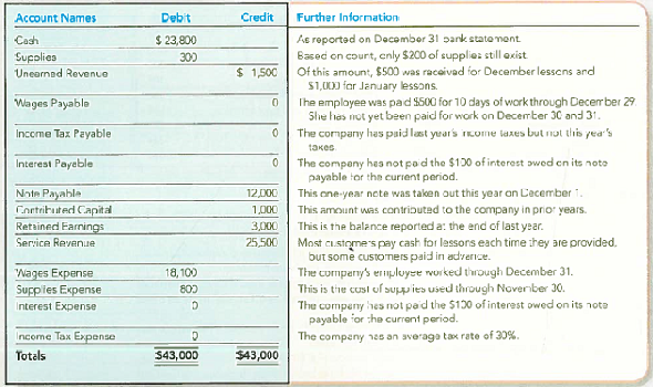 Identifying and Preparing Adjusting Journal Entries Learn to Play, Inc., is a one-person company that provides private piano lessons. Its unadjusted trial balance at December 31, 2013, follows along with information about selected accounts. Required: 1. Calculate the (preliminary) unadjusted net income for the year ended December 31, 2013. 2. Name the five pairs of balance sheet and income statement accounts that require adjustment. 3. Calculate the desired balances for each account listed in the unadjusted trial balance. 4. Prepare the adjusting journal entries that are required at December 31, 2013. 5. Calculate the adjusted net income that the company should report for the year ended December 31, 2013. By how much did the adjustments in requirement (4) cause net income to increase or decrease