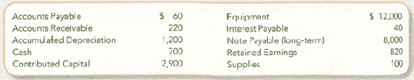 From Recording Transactions to Preparing Accrual and Deferral Adjustments and 1 Reporting Results on the Balance Sheet and Income Statement (Chapters 2,3, and 4) House of Tutors, Incorporated, (HTI) is a company that runs a tutoring service for high school and university students. The company reported the following amounts in its post-closing trial balance, prepared at the end of its first fiscal year, at August 31, 2013. The company encountered the following events during September 2013: a. HTI provided 100 hours of regular hourly tutoring at the rate of $20 per hour, all of which was collected in cash. b. HTI paid tutors at the hourly rate of $10 per hour. On September 28, HTI paid for 90 hours of tutor time and promised to pay the remaining hours worked. c. HTI hosted an all-night review session on September 29 for people cramming for midterm exams, at a special price of $10 per attendee. Rather than collect cash at the time of the review session, HTI will send bills in October to the 75 people who attended the review session. d. At the beginning of the night- long review session, HTI paid $200 cash to its tutors for wages. No additional wages will be paid for the review session. e. HTI collected $200 cash on account from students who received tutoring during summer 2013. f. HTI also collected $250 cash from a high school for a tutoring session to be held in October 2013. g. HTI determined that depreciation for September should be $100. h. On September 30, HTI declared and paid a $500 cash dividend. i. Although HTI adjusted its accounts on August 31, it has not yet paid the $40 monthly interest owed on the promissory note, for either August or September. The note is due October 2016. j. HTI has only $40 of supplies left at September 30. k. HTI's income taxes are approximately 30% of income before tax. Required: 1. Prepare HTI's journal entries and adjusting journal entries. 2. Prepare HTl's income statement and statement of retained earnings for the month ended September 30, 2013. 3. Prepare HTI's classified balance sheet at September 30, 2013.
