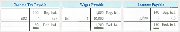 Inferring Transactions from Accrual and Deferral Accounts A company reported the following information. Required: 1. For each account, describe the typical transactions that cause it to increase and decrease. 2. Express each T-account in equation format and then solve for the missing amounts for (a), (b), and (c). For example, the Interest Payable T-account can be expressed as: Beg. bal. (140) + increases ( ) - decreases (1,000) = End. bal. (150). By rearranging the equation, you can solve for = 150+ 1,000- 140.