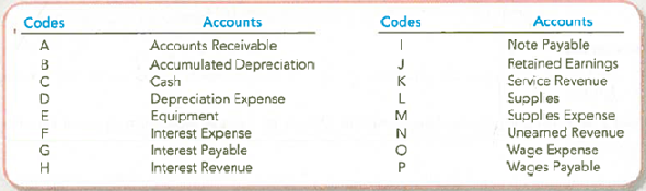 Recording Transactions Including Adjusting and Closing Journal Entries The following accounts are used by Mouse Potato, Inc., a computer game maker. Required: For each of the following independent situations, give the journal entry by entering the appropriate code(s) and amount(s). We've done the first one for you as an example.