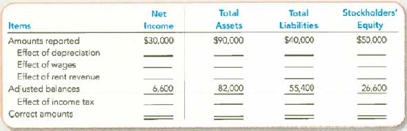 Analyzing the Effects of Adjusting Journal Entries on the Income Statement and Balance Sheet On December 31,2012, Alan and Company prepared an income statement and balance sheet but failed to take into account four adjusting journal entries. The income statement, prepared on this incorrect basis, reported income before income tax of $30,000. The balance sheet (before the effect of income taxes) reflected total assets, $90,000; total liabilities, $40,000; and stockholders'equity, $50,000. The data for the four adjusting journal entries follow: a. Depreciation of $8,000 for the year on equipment was not recorded. b. Wages amounting to $17,000 for the last three days of December 2012 were not paid and not recorded (the next payroll will be on January 10, 2013). c. Rent revenue of $4,800 was collected on December 1, 2012, for office space for the three-month period December 1, 2012, to February 28, 2013. The $4,800 was credited in full to Unearned Rent Revenue when collected. d. Income taxes were not recorded. The income tax rate for the company is 30%. Required: Complete the following table to show the effects of the four adjusting journal entries (indicate deductions with parentheses):