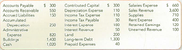 Preparing an Adjusted Trial Balance Macro Company has the following adjusted accounts and balances at year-end (June 30, 2013): Required: Prepare an adjusted trial balance for Macro Company at June 30, 2013.