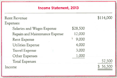 Reporting an Adjusted Income 'Statement Dyer, Inc., completed its first year of operations on December 31, 2013. Because this is the end of the annual accounting period, the company bookkeeper prepared the following preliminary income statement: You are an independent CPA hired by the company to audit the firm's accounting systems and financial statements. In your audit, you developed additional data as follows: a. Wages for the last three days of December amounting to $310 were not recorded or paid. b. The $400 telephone bill for December 2013 has not been recorded or paid. c. Depreciation amounting to $23,000 for 2013, was not recorded. d. Interest of $500 was not recorded on the note payable by Dyer, Inc. e. The Rental Revenue account includes $4,000 of revenue to be earned in January 2014. f. Supplies costing $600 were used during 2013, but this has not yet been recorded. g. The income tax expense for 2013 is $7,000, but it won't actually be paid until 2014. Required: 1. What adjusting journal entry for each item ( a ) through ( g ) should be recorded at December 31, 2013 If none is required, explain why. 2. Prepare, in proper form, an adjusted income statement for 2013. 3. Did the adjustments have a significant overall effect on the company's net income