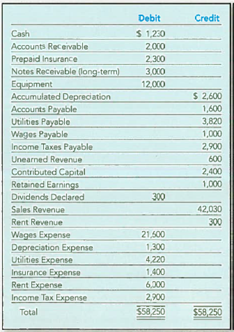 Reporting an Income Statement The Sky Blue Corporation has the Following adjusted trial balance at December 31, 2012. Prepare an income statement for the year ended December 31, 2012. How much net income did the Sky Blue Corporation generate during 2012