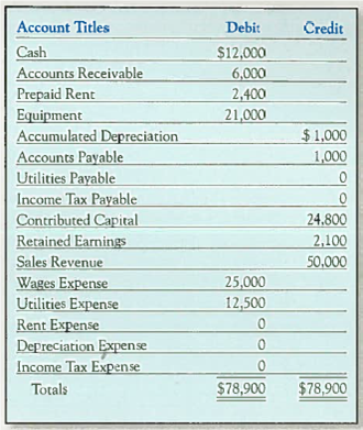 Recording Adjusting Entries and Preparing an Adjusted Trial Balance North Star prepared the following unadjusted trial balance at the end of its second year of operations ending December 31,2012. Other data not yet recorded at December 31, 2012: a. Rent expired during 2012, $1,200. b. Depreciation expense for 2012, $ 1,000. c. Utilities payable, $9,000. d. Income tax expense, $390. Required: 1. Using the format shown in the demonstration case, indicate the accounting equation effects of each required adjustment. 2. Prepare the adjusting journal entries required at December 31, 2012. 3. Summarize the adjusting journal entries in T-accounts. After entering the beginning balances and computing the adjusted ending balances, prepare an adjusted trial balance as of December 31, 2012. 4. Compute the amount of net income using (a) the preliminary (unadjusted) numbers, and (b) the final (adjusted) numbers. Had the adjusting entries not been recorded, would net income have been overstated or understated, and by what amount