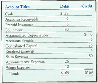 Recording Four Adjusting Journal Entries and Preparing an Adjusted Trial Balance Mint Cleaning Inc. prepared the following unadjusted trial balance at the end of its second year of operations ending December 31, 2013. To simplify this exercise, the amounts given are in thousands of dollars. Other data not yet recorded at December 31, 2013: a. Insurance expired during 2013, $5. b. Depreciation expense for 2013, $4. c. Wages payable, $7. d. Income tax expense, $9. Required: 1. Prepare the adjusting journal entries for 2013. 2. Using T-accounts, determine the adjusted balances in each account and prepare an adjusted trial balance as of December 31, 2013. 3. By what amount would net income have been understated or overstated had the adjusting journal entries not been recorded