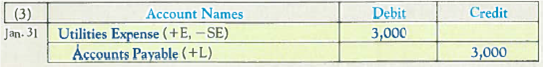 Analyzing, Recording, and Summarizing Business Activities and Adjustments The following relates to a magazine company called My Style Mag (MSM). You will use your understanding of the relationships among: (1) business activities, (2) accounting equation effects, (3) journal entries, and (4) T-accounts, to complete a four-part table similar to the following. Prepare a separate table for each item ( a )-( f ) listed below. Required: For each item ( a )-( f ) listed below, use the information provided to prepare and complete a four-part table similar to that shown above. Items ( a )-( f ) are independent of one another. a. b. c. d. e. f.