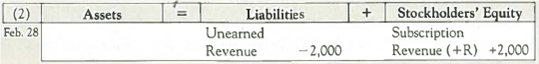 Analyzing, Recording, and Summarizing Business Activities and Adjustments The following relates to a magazine company called My Style Mag (MSM). You will use your understanding of the relationships among: (1) business activities, (2) accounting equation effects, (3) journal entries, and (4) T-accounts, to complete a four-part table similar to the following. Prepare a separate table for each item ( a )-( f ) listed below. Required: For each item ( a )-( f ) listed below, use the information provided to prepare and complete a four-part table similar to that shown above. Items ( a )-( f ) are independent of one another. a. b. c. d. e. f.