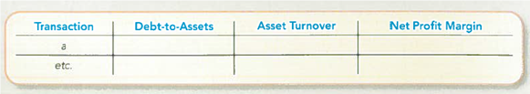 Evaluating the Impact of Typical Transactions  After finishing her first year of operations, Nicole used the debt-to-assets, asset turnover, and net profit margin ratios to determine how effective she was in running the business. Listed here are a few company transactions from the past quarter that may have influenced these ratios. a. Customers used $200 of gift certificates to pay for spa services. b. Acquired, on account, equipment costing $320. c. Recorded spa treatment revenues of $1,500 on account. d. Incurred advertising expense of $40, paid in cash. e. Accrued $750 for utility bills. f. Received $50,000 cash from an investor in exchange for company shares. g. Received $2,500 cash by signing a short-term note payable. h. Recorded $1,800 in depreciation expense. Required:  1. Complete the following table, indicating the effects (account, amount, and direction) of each transaction. Use + for increase, for decrease, and NE for no effect.     2. Complete the following table, indicating the sign (+ for increase, for decrease, and NE for no effect) for each transaction. Assume that, prior to recording items ( a )-( h ), Nicole's Getaway Spa had more assets than liabilities, more revenues than net income, and more revenues than average assets.   