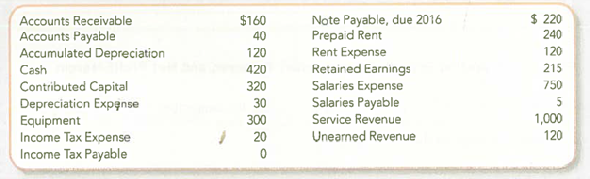 Adjusting and Interpreting Financial Statements (Chapters 4-5) Biz Zing Inc. (BZI) provides life and work counseling to companies. At the end of 2012, BZI's total assets were $1,120. BZI's unadjusted trial balance includes the following for the twelve months ended December 31, 2013. Other information: a. Only six months of depreciation have been recorded so far. b. BZI has provided services that fulfilled half of the $120 unearned revenue. c. Until June 2013, BZI paid rent at the beginning of each month. On June 30, 2013, BZI paid for rent from July 1, 2013, through June 30, 2014. Prepaid Rent has not been adjusted since that payment was made. d. Salaries Payable includes amounts owed to an employee as of June 30, 2013. At December 31, 2013, a total of $15 is owed to the employee. e. BZI provided $150 of services in December 2013 that have not yet been billed or recorded. f. During 2013, the company made an initial payment of $20 for income tax. The company's income tax rate is 20%. Required: 1. Using the unadjusted balances, compute the (a) debt-to-assets, (b) asset turnover, and (c) net profit margin ratios. 2. Prepare the adjusting journal entries required at December 31, 2013. 3. Using properly adjusted balances, prepare a classified balance sheet and multiple step income statement at and for the year ended December 31, 2013. 4. Using the adjusted balances, compute the (a) debt-to-assets, (b) asset turnover, and (c) net profit margin ratios. 5. Compare answers in requirements 1 and 4. Did the adjustments cause BZI's financial statements to indicate (a) more or less financing risk, (b) more or less efficient use of assets in generating revenue, and (c) more or less profit from each dollar of revenue