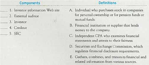 Matching Components of the Financial Reporting Process with Their Definitions  Match each component with the related definition by entering the appropriate letter in the space provided.   