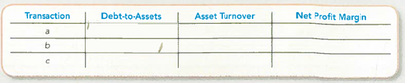Determining the Effects of Transactions on Debt-to-Assets, Asset Turnover, and Net Profit Margin Ratios Using the transactions in CP5-1, complete the following table by indicating the sign of the effect (+ for increase, for decrease, NE for no effect, and CD for cannot determine) of each transaction. Consider each item independently. TIP: To determine the impact of a transaction on a ratio, try an example with numbers. For example, assume asset turnover ratios of 9/10 or 10/9 and see how an increase of 1 in the top and bottom numbers affects the ratios. TIP: A = L + SE implies that total assets are almost always greater than total liabilities. This means that if assets and liabilities change by the same dollar amount, the impact on liabilities will be proportionally bigger than the impact on assets.