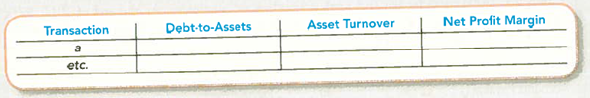 Determining the Effects of Transactions on Debt-to-Assets, Asset Turnover, and Net Profit Margin Ratios Using the transactions in PB5-1, complete the following table by indicating the sign of the effect (+ for increase, for decrease, NE for no effect, and CD for cannot determine) of each transaction. Consider each item independently.