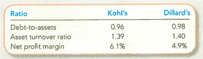 Interpreting Debt-to-Assets, Asset Turnover, and Net Profit Margin Ratios The following ratios for Kohl's Corporation and its competitor Dillard's, Inc. , were obtained from reuters.com/finance. Compare the two companies based on the following ratios: Required: 1. Which company appears to rely more on debt for financing Describe the ratio that you used to reach this decision, and explain what the ratio means. 2. Which company appears to use its assets more efficiently Describe the ratio that you used to reach this decision, and explain what the ratio means. 3. Which company appears to better control its expenses Describe the ratio that you used to reach this decision, and explain what the ratio means.