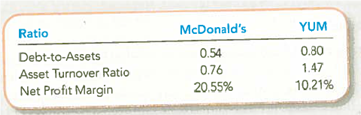 Interpreting Debt-to-Assets, Asset Turnover, and Net Profit Margin Ratios  The following ratios for McDonald's Corporation and its competitor YUM Brands, Inc. , (the owner of KFC, Pizza Hut, and Taco Bell) were obtained from reuters.com/finance. Compare the two companies based on the following ratios:     Required:  1. Which company appears to rely more on debt than stockholders' equity for financing Describe the ratio that you used to reach this decision, and explain what the ratio means. 2. Which company appears to use its assets more efficiently Describe the ratio that you used to reach this decision, and explain what the ratio means. 3. Which company appears to better control its expenses Describe the ratio that you used to reach this decision, and explain what the ratio means.