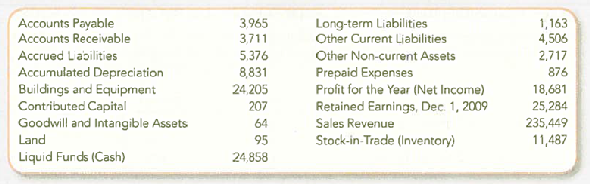 Preparing and Interpreting IFRS Financial Statements H M is a retail clothing company headquartered in Sweden with operations in 38 countries, including 208 stores in the United States. The company began its 2010 fiscal year with assets totaling 54,363 (in millions of Swedish krona) but ended the year (on November 30, 2010) with 59,182 in total assets. Account balances on November 30, 2010, are listed below (in millions of Swedish krona). Required: 1. Prepare a statement of financial position at November 30, 2010, using Exhibit 5.12 as a guide. TIP: Not all of the accounts listed are reported on the Statement of Financial Position. 2. Use an appropriate ratio to compute H M's financing risk. Compare H M's ratio to the 0.158 reported for Volcom (a clothing company headquartered in California) on December 31, 2010. Which company appears more likely to pay its liabilities 3. Use an appropriate ratio to compute the amount of profit H M earns from each dollar of sales. Compare H M's ratio to that of Volcom, which earned 6.9 cents of profit for each dollar of sales in the year ended December 31, 2010. 4. Use an appropriate ratio to compute H M's efficiency at using assets to generate sales. Compare H M's ratio to the 1.27 reported for Volcom for the year ended December 31, 2010.