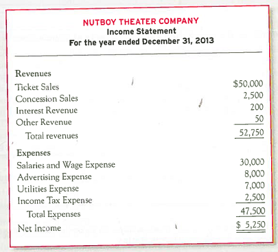 Preparing and Interpreting a Multiple-step Income Statement Nutboy Theater Company reported the following single-step income statement. Prepare a multiple-step income statement that distinguishes the financial results of the local theater company's core and peripheral activities. Also, calculate the net profit margin using the company's core revenues and compare it to the 8 percent earned in 2012. In which year did the company generate more profit from each dollar of sales