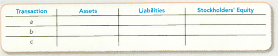 Determining the Accounting Equation Effects of Transactions Complete the following table, indicating the sign and amount of the effect (+ for increase, for decrease, and NE for no effect) of each transaction. Provide an account name for any revenue or expense transactions included in stockholders' equity. Consider each item independently. a. Recorded services provided to a customer on account for $500. b. Recorded $50 of supplies purchased from a supplier on account. c. Recorded advertising services of $1,000 received but not yet paid for.