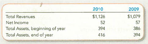 Analyzing and Interpreting Asset Turnover and Net Profit Margin Ratios Papa John's is one of the fastest-growing pizza delivery and carry-out restaurant chains in the country. Presented here are selected income statement and balance sheet amounts (in millions). Required: 1. Compute the asset turnover and net profit margin ratios for 2010 and 2009. 2. Would analysts more likely increase or decrease their estimates of stock value on the basis of these changes Explain by interpreting what the changes in these two ratios mean.