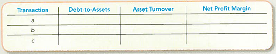 Determining the Effects of Transactions on Debt-to-Assets, Asset Turnover, and Net Profit Margin Ratios Using the transactions in M5-6, complete the following table by indicating the sign of the effect (+ for increase, for decrease, NE for no effect, and CD for cannot determine) of each transaction. Consider each item independently.