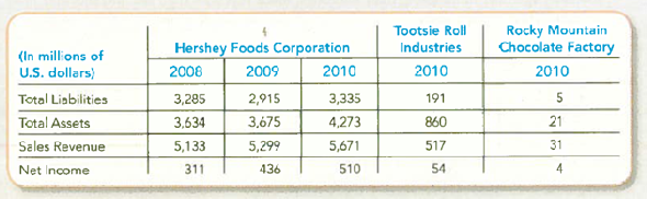 Computing, Charting, and Interpreting Time-Series and Cross-Sectional Analyses Assume that Candy Industry Magazine has contracted you to write an article discussing the financial status of Hershey Foods Corporation over the last few years. The editor suggests that your article should also compare Hershey's recent financial performance to competitors like Tootsie Roll Industries and Rocky Mountain Chocolate Factory. You gather the following information from the 2010 10-Ks of the three companies. Required: Enter the above information into a spreadsheet and perform the following analyses: 1. Time-series analysis : Demonstrate the changes in Hershey's size over the three years by charting its total liabilities, total assets, sales revenues, and net income. 2. Cross-sectional analysis : Demonstrate the size of Hershey relative to Tootsie Roll and Rocky Mountain Chocolate Factory, by charting the three companies' total liabilities, total assets, sales revenues, and net income for 2010. 3. Ratio analysis : Compare the performance of Hershey relative to Tootsie Roll and Rocky Mountain Chocolate Factory, by computing the debt-to-assets and net profit margin ratios for 2010.
