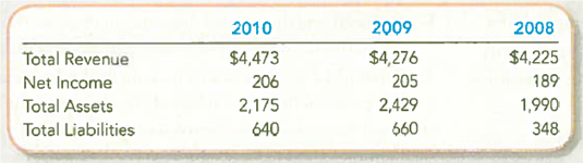 Analyzing and Interpreting Asset Turnover and Net Profit Margin Ratios RadioShack Corporation reported the following amounts (in millions) in its income statement and balance sheet. Required: 1. Compute the asset turnover and net profit margin ratios for 2010 and 2009. 2. Would analysts be more likely to increase or decrease their estimates of stock value on the basis of these changes Explain what the changes in these two ratios mean. 3. Compute the debt-to-assets ratio for 2010 and 2009. 4. Would analysts be more likely to increase or decrease their estimates of RadioShack's ability to repay lenders on the basis of this change Explain by interpreting what the change in this ratio means.