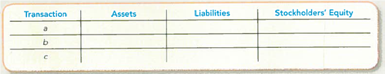 Determining the Accounting Equation Effects of Transactions  Complete the following table, indicating the sign and amount of the effect (+ for increase, for decrease, and NE for no effect) of each transaction. Provide an account name for any revenue or expense transactions included in stockholders' equity. Consider each item independently. a. Issued 10,000 shares of stock for $90,000 cash. b. Equipment costing $4,000 was purchased by issuing a long-term note payable. c. Recorded depreciation of $1,000 on the equipment.   