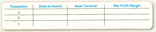 Determining the Effects of Transactions on Debt-to-Assets, Asset Turnover, and Net Profit Margin Ratios Using the transactions in M5-8, complete the following table by indicating the sign of the effect (+ for increase, for decrease, NE for no effect, and CD for cannot determine) of each transaction. Consider each item independently.