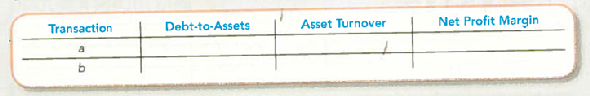 Determining the Effects of Transactions on Debt-to-Assets, Asset Turnover, and Net Profit Margin Ratios  Using the transactions in E5-9, complete the following table by indicating the sign of the effect (+ for increase, for decrease, NE for no effect, and CD for cannot determine) of each transaction. Consider each item independently.   