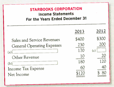 Preparing Comparative Financial Statements  Complete the blanks in the following comparative income statements, statement of stockholders' equity, and balance sheets.           