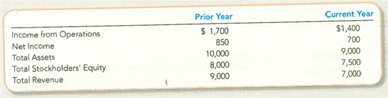 Computing and Interpreting the Net Profit Margin Ratio Happy's Golf Corporation recently reported the following December 31 amounts in its financial statements (in thousands): Compute the net profit margin ratio for the current and prior years. What do these analyses indicate