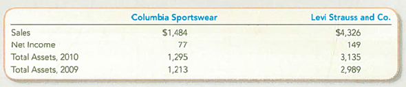 Computing and Interpreting Financial Ratios Key financial data for Columbia Sportswear and Levi Strauss follow (amounts in millions). Using two ratios included in this chapter, compare their relative abilities to generate ( a ) sales from assets and ( b ) net income from sales. Which company appears more successful on each of the measures