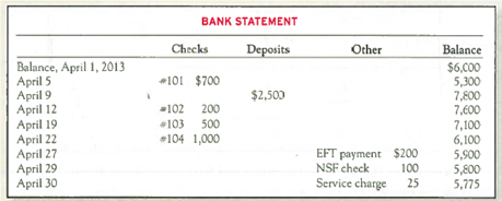 Preparing a Bank Reconciliation and Journal Entries, and Reporting Cash The April 30, 2013, bank statement for KMaxx Company and the April ledger account for cash are summarized here: No outstanding checks and no deposits in transit were noted in March. However, there are deposits in transit and checks outstanding at the end of April. The electronic funds transfer (EFT) involved an automatic monthly payment to one of KMaxx's creditors. Checks 104 was written for $1,100. The NSF check had been received from a customer. Required: 1. Prepare a bank reconciliation for April. TIP : Put a check mark beside each item that appears on both the bank statement and what's already been recorded in the accounting records (shown in the T-account). Items left unchecked will be used in the bank reconciliation. 2. Give any journal entries that should be made as a result of the bank reconciliation. TIP : Remember to make entries only for items that affect the company's books, not the bank. 3. What should the balance in the Cash account be after recording the journal entries in requirement 2 4. If the company also has $1,000 of cash on hand (recorded in a separate account), what total amount should the company report as Cash and Cash Equivalents on the April 30 balance sheet