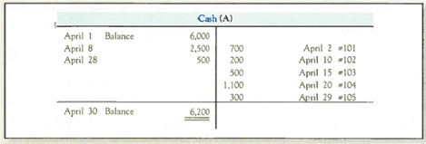 Preparing a Bank Reconciliation and Journal Entries, and Reporting Cash The April 30, 2013, bank statement for KMaxx Company and the April ledger account for cash are summarized here: No outstanding checks and no deposits in transit were noted in March. However, there are deposits in transit and checks outstanding at the end of April. The electronic funds transfer (EFT) involved an automatic monthly payment to one of KMaxx's creditors. Checks 104 was written for $1,100. The NSF check had been received from a customer. Required: 1. Prepare a bank reconciliation for April. TIP : Put a check mark beside each item that appears on both the bank statement and what's already been recorded in the accounting records (shown in the T-account). Items left unchecked will be used in the bank reconciliation. 2. Give any journal entries that should be made as a result of the bank reconciliation. TIP : Remember to make entries only for items that affect the company's books, not the bank. 3. What should the balance in the Cash account be after recording the journal entries in requirement 2 4. If the company also has $1,000 of cash on hand (recorded in a separate account), what total amount should the company report as Cash and Cash Equivalents on the April 30 balance sheet