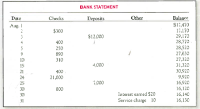 Identifying Outstanding Checks and Deposits in Transit and Preparing a Bank Reconciliation and Journal Entries  The August 2013 bank statement and cash T-account for Martha Company follow:         No deposits were in transit and no checks were outstanding at the end of July. Required:  1. Identify and list the deposits in transit at the end of August. TIP : Put a check mark beside each item that appears on both the bank statement and what's already been recorded in the accounting records (shown in the T-account). 2. Identify and list the outstanding checks at the end of August. 3. Prepare a bank reconciliation for August. TIP : Any item in the accounting records without check marks should appear on the bank statement side of the bank reconciliation. Any items in the bank statement without check marks should appear on the company's books side of the bank reconciliation. 4. Give any journal entries that the company should make as a result of the bank reconciliation. Why are they necessary  5. After the reconciliation journal entries are posted, what balance will be reflected in the Cash account in the ledger  6. If the company also has $ 100 on hand, which is recorded in a different account called Cash on Hand, what total amount of Cash and Cash Equivalents should be reported on the August 31, 2013, balance sheet