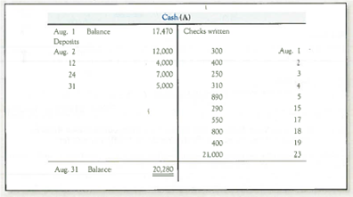 Identifying Outstanding Checks and Deposits in Transit and Preparing a Bank Reconciliation and Journal Entries  The August 2013 bank statement and cash T-account for Martha Company follow:         No deposits were in transit and no checks were outstanding at the end of July. Required:  1. Identify and list the deposits in transit at the end of August. TIP : Put a check mark beside each item that appears on both the bank statement and what's already been recorded in the accounting records (shown in the T-account). 2. Identify and list the outstanding checks at the end of August. 3. Prepare a bank reconciliation for August. TIP : Any item in the accounting records without check marks should appear on the bank statement side of the bank reconciliation. Any items in the bank statement without check marks should appear on the company's books side of the bank reconciliation. 4. Give any journal entries that the company should make as a result of the bank reconciliation. Why are they necessary  5. After the reconciliation journal entries are posted, what balance will be reflected in the Cash account in the ledger  6. If the company also has $ 100 on hand, which is recorded in a different account called Cash on Hand, what total amount of Cash and Cash Equivalents should be reported on the August 31, 2013, balance sheet