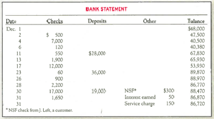 Identifying Outstanding Checks and Deposits In Transit and Preparing a Bank Reconciliation and Journal Entries The December 2013 bank statement and cash T-account for Stewart Company follow: There were no deposits in transit or outstanding checks at November 30. Required: 1. Identify and list the deposits in transit at the end of December. 2. Identify and list the outstanding checks at the end of December. 3. Prepare a bank reconciliation for December. 4. Give any journal entries that the company should make as a result of the bank reconciliation. Why are they necessary 5. After the reconciliation journal entries are posted, what balance will be reflected in the Cash account in the ledger 6. If the company also has $300 on hand, which is recorded in a different account called Cash on Hand, what total amount of Cash and Cash Equivalents should be reported on the December 31, 2013, balance sheet