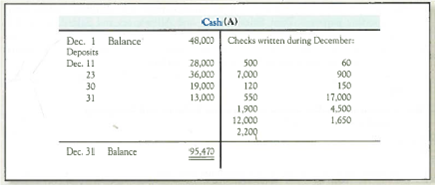 Identifying Outstanding Checks and Deposits In Transit and Preparing a Bank Reconciliation and Journal Entries The December 2013 bank statement and cash T-account for Stewart Company follow: There were no deposits in transit or outstanding checks at November 30. Required: 1. Identify and list the deposits in transit at the end of December. 2. Identify and list the outstanding checks at the end of December. 3. Prepare a bank reconciliation for December. 4. Give any journal entries that the company should make as a result of the bank reconciliation. Why are they necessary 5. After the reconciliation journal entries are posted, what balance will be reflected in the Cash account in the ledger 6. If the company also has $300 on hand, which is recorded in a different account called Cash on Hand, what total amount of Cash and Cash Equivalents should be reported on the December 31, 2013, balance sheet