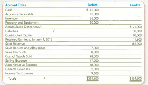 Preparing a Multistep Income Statement with Sales Discounts and Sales Returns and Allowances and Computinq the Gross Profit Percentage Psymon Company, Inc., sells construction equipment. The annual fiscal period ends on December 31. The following adjusted trial balance was created from the general ledger accounts on December 31, 2013: Required: 1. Prepare a multistep income statement that would be used for internal reporting purposes. Treat Sales Discounts and Sales Returns and Allowances as contra-revenue accounts. TIP : Some of the accounts listed will appear on the balance sheet rather than the income statement. 2. Prepare a multistep income statement that would be used for external reporting purposes, beginning with the amount for Net Sales. 3. Compute and interpret the gross profit percentage (using the formula shown in this chapter).