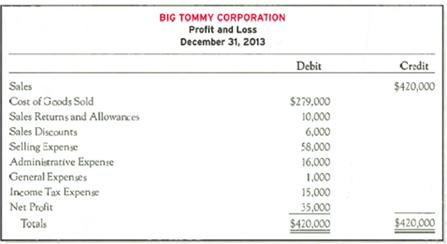 Preparing a Multistep Income Statement with Sales Discounts and Sales Returns and Allowances and Computing the Gross Profit Percentage Big Tommy Corporation is a local grocery store organized seven years ago as a corporation. The store is in an excellent location, and sales have increased each year. At the end of 2013, the bookkeeper prepared the following statement (assume that all amounts are correct, but note the incorrect terminology and format): Required: 1. Prepare a properly formatted multistep income statement that would be used for internal reporting purposes. Treat Sales Returns and Allowances and Sales Discounts as contra-revenue accounts. 2. Prepare a properly formatted multistep income statement that would be used for external reporting purposes, beginning with the amount for Net Sales. 3. Compute and interpret the gross profit percentage (using the formula shown in this chapter).