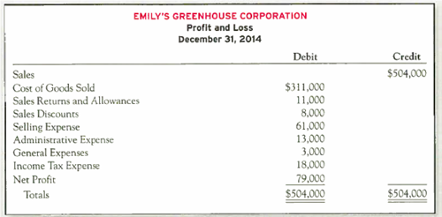 Preparing a Multistep Income Statement with Sales Discounts and Sales Returns and Allowances and Computing the Gross Profit Percentage Emily's Greenhouse Corporation is a local greenhouse organized 10 years ago as a corporation. The greenhouse is in an excellent location, and sates have increased each year. At the end of 2014, the bookkeeper prepared the following statement (assume that all amounts are correct, but note the incorrect terminology and format): Required: 1. Prepare a properly formatted multistep income statement that would be used for internal reporting purposes. Treat Sales Returns and Allowances and Sales Discounts as contra-revenue accounts. 2. Prepare a properly formatted multistep income statement that would be used for external reporting purposes, beginning with the amount for Net Sales. 3. Compute and interpret the gross profit percentage (using the formula shown in this chapter).
