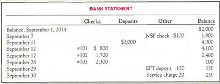 Preparing a Bank Reconciliation and Journal Entries, and Reporting Cash The September 30, 2014, bank statement for Cadieux Company and the September ledger account for cash are summarized here: No outstanding checks and no deposits in transit were noted in August. However, there are deposits in transit and checks outstanding at the end of September. The NSF check and electronic funds transfer (EFT) involved transactions with Cadieux Company's customers. Required: 1. Prepare a bank reconciliation. 2. Give any journal entries that should be made as the result of the bank reconciliation. 3. What should the balance in the Cash account be after recording the journal entries in requirement 2 4. If the company also has $400 of cash on hand (recorded in a separate account), what total amount of cash should the company report on the September 30 balance sheet